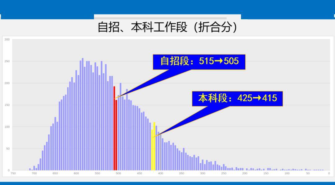 考查@最新！海淀区高三一模5分段排名出炉！数据权威解析来了