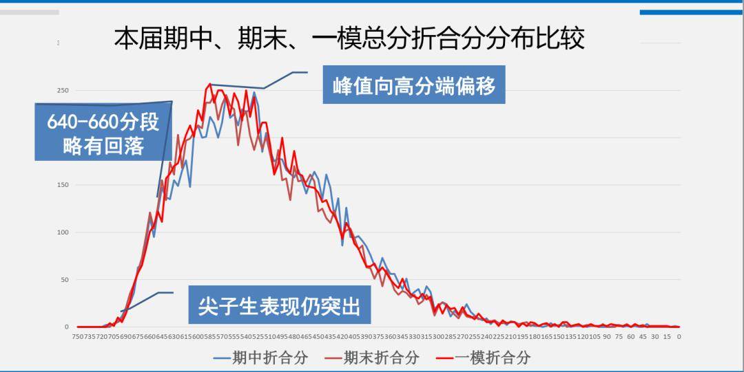 考查@最新！海淀区高三一模5分段排名出炉！数据权威解析来了