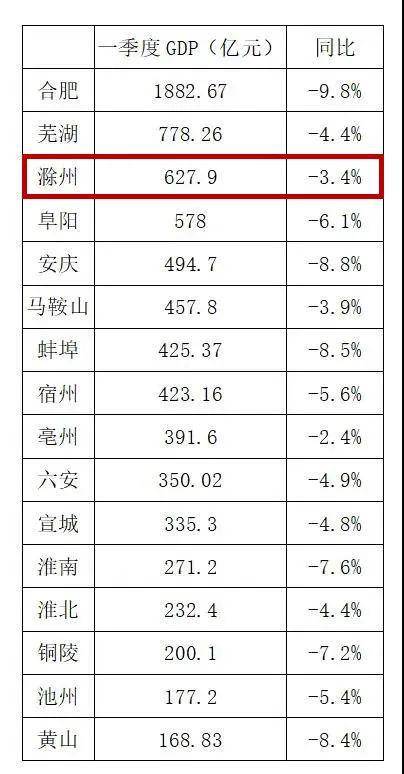 滁州市gdp_滁州市gdp增速图标(2)