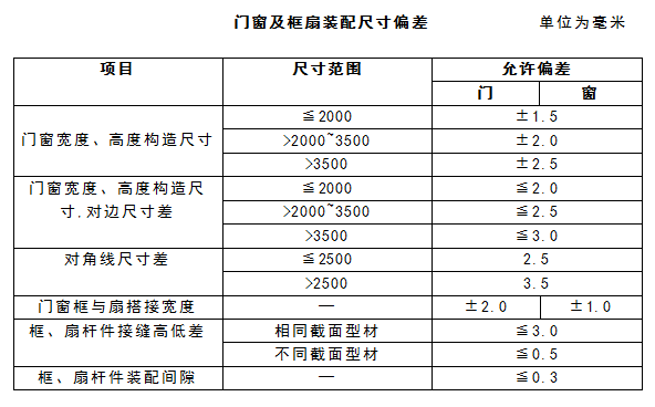 深度剖析铝合金门窗gb/t8478-2020国家标准带来的新变化