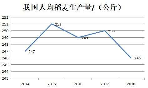 总的人均产量_人均农业粮食产量(2)
