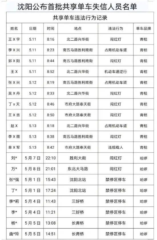 本地焦点|沈阳首批共享单车失信人员名单曝光