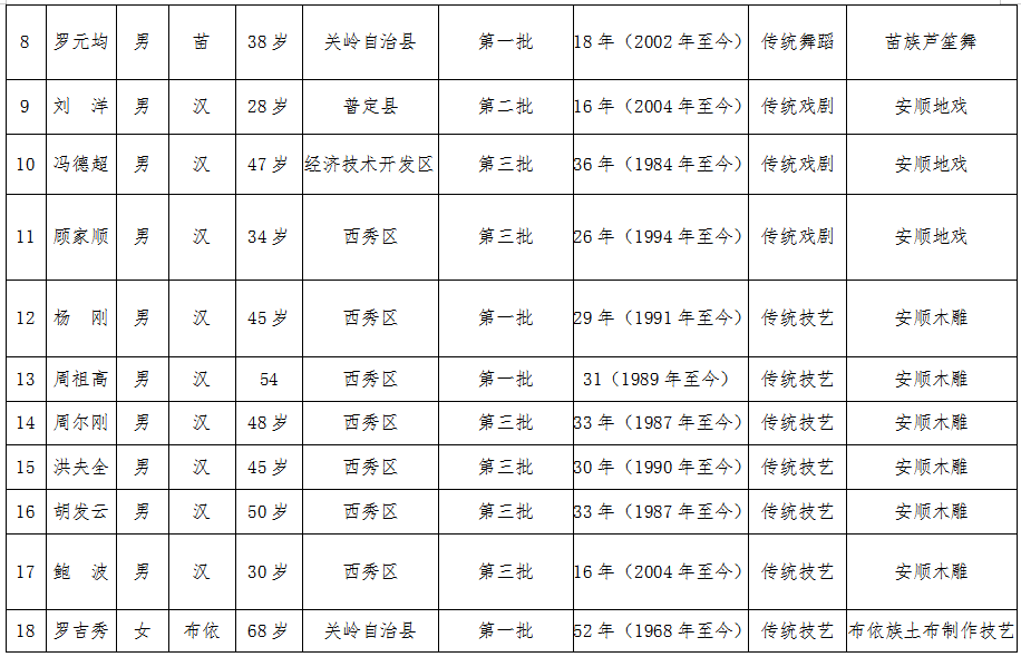 安顺市人口有多少_贵州省公示294处地质灾害隐患点责任人和监测人名单