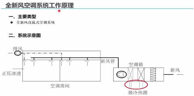 1,全新风空调系统工作原理 全新风空调系统与全空气空调系统的区别就