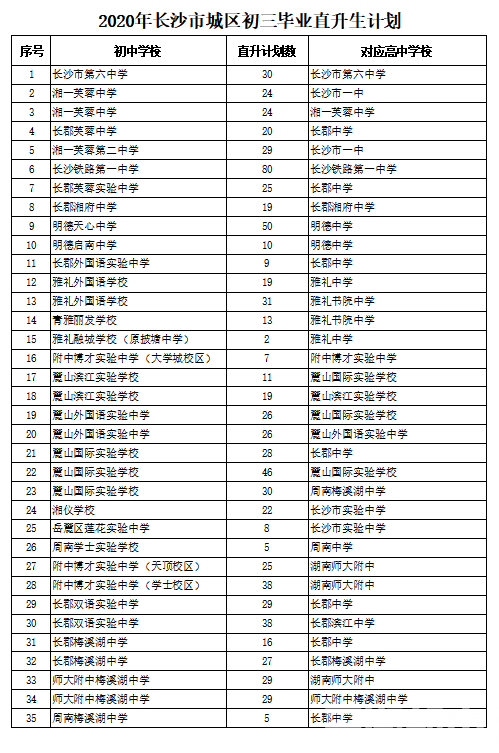 长沙2020年城区人口多少万_长沙望城区最新规划图(2)