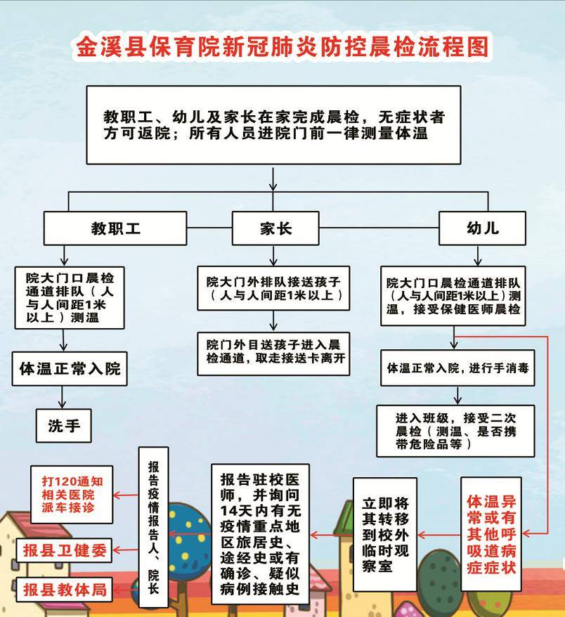 【园所动态】金溪县保育院疫情防控流程图