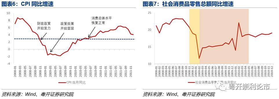 (二)消费行业二级市场复苏情况