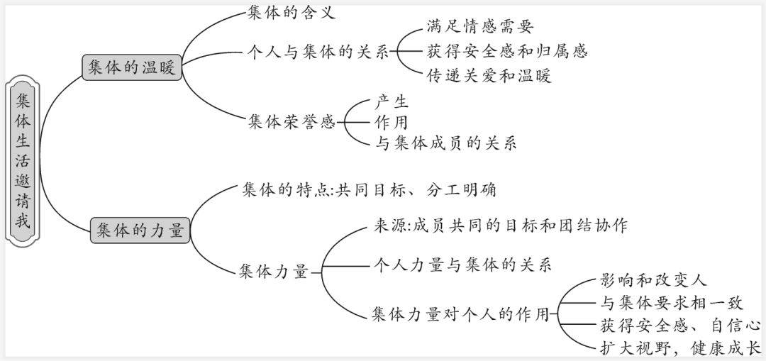 道德与法治 七年级下第三单元 思维导图