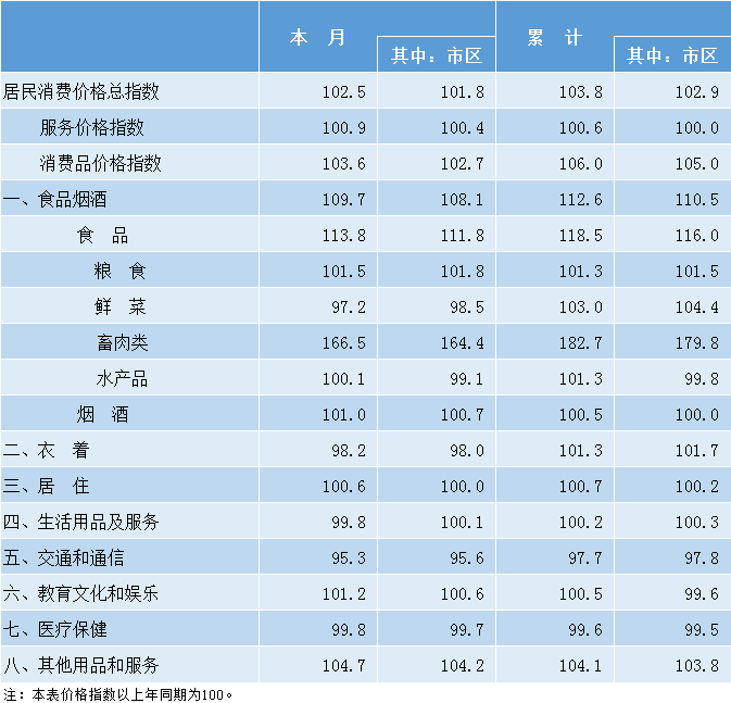 居民消费价格指数对gdp_居民消费价格