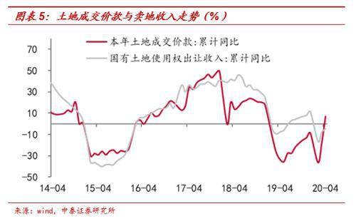 中泰宏观点评4月财政数据：中央支出回落，地方