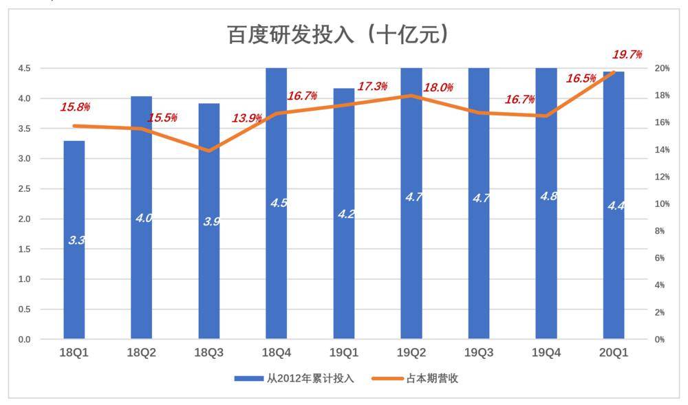 百度成价值洼地