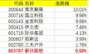 电动头盔火了，背后“电动车第一股，名落孙山”