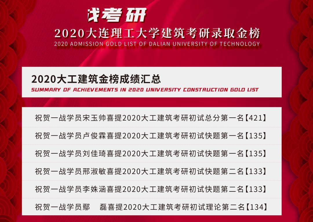 喜报丨2020大连理工大学建筑考研金榜