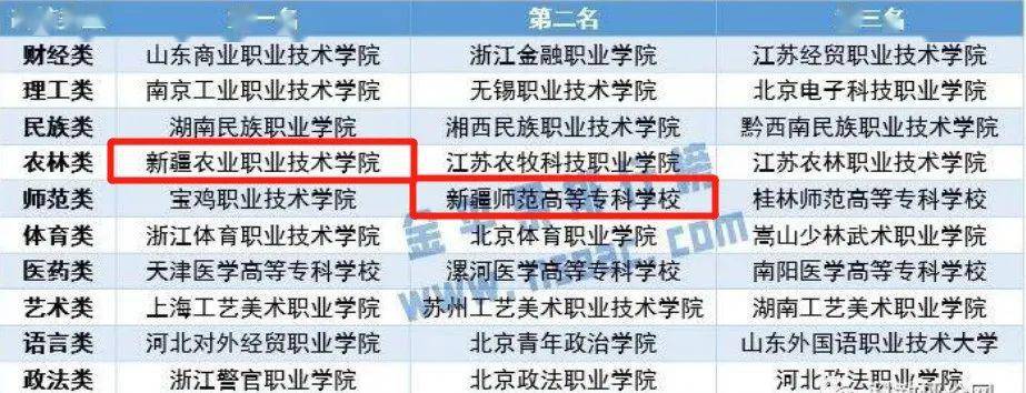 学校属于师范类 在师范类院校排第二也就是说这2所学校要在全国出名了！厉害了！什么是“金苹果排行榜”？