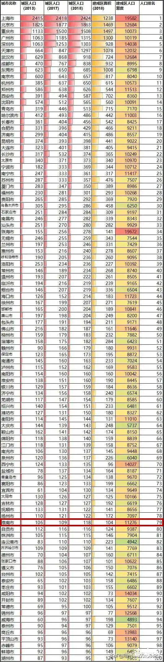 中国中心城区人口排名_中国城区人口破百万城市达93个:江苏、山东占比最高