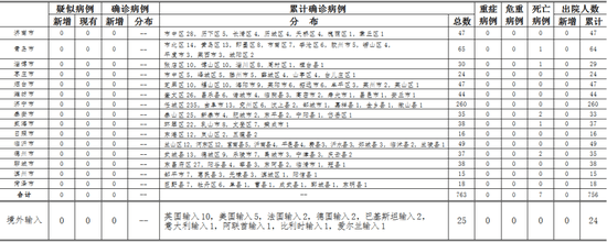 「住院」山东无本地住院疑似病例、确诊病例，