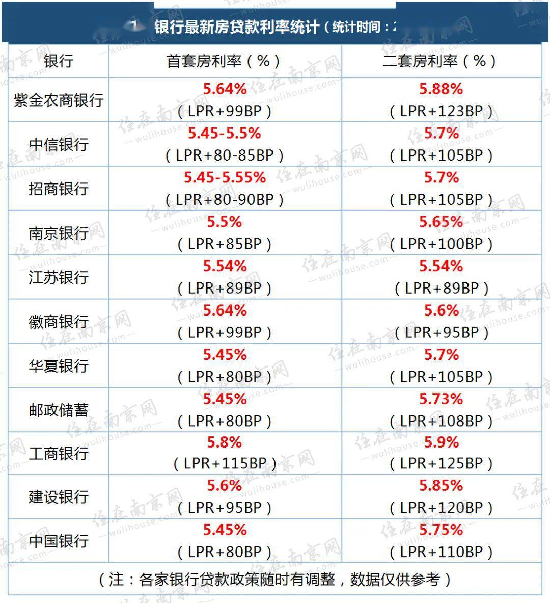 图源：住在南京网首套房贷利率方面，相较于4月下调的银行有：中信银行、