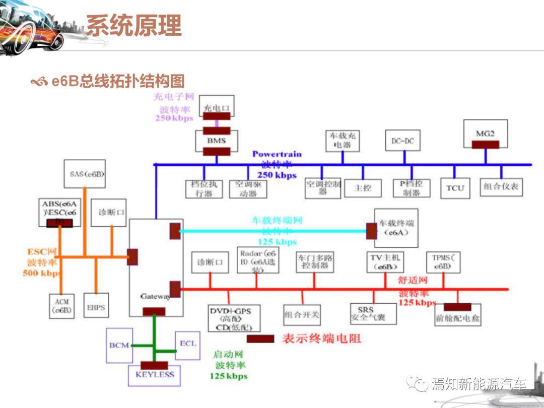 ppt | 纯电动汽车的结构及工作原理