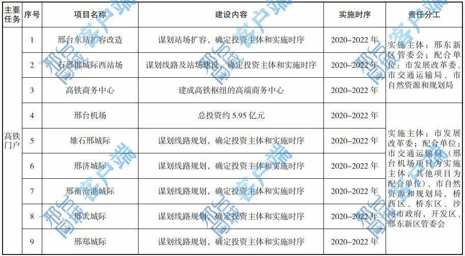 超前谋划邢台高铁站扩容改造另要实施5条城际