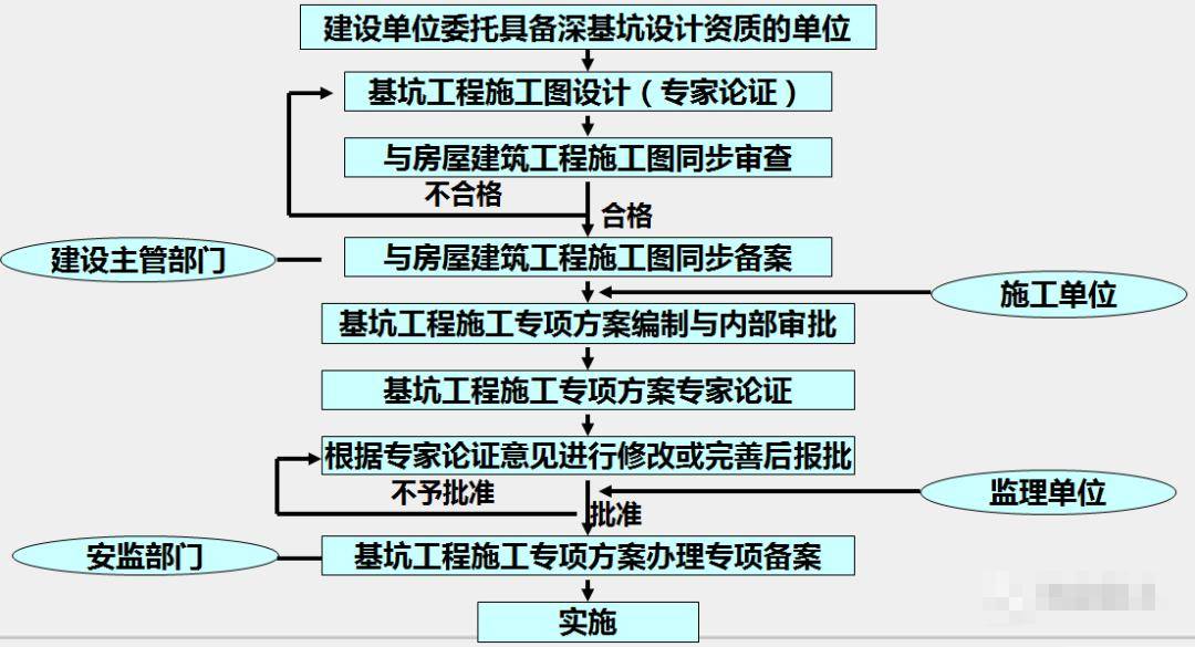 各种基坑支护结构施工工艺流程解析,一次学个够!