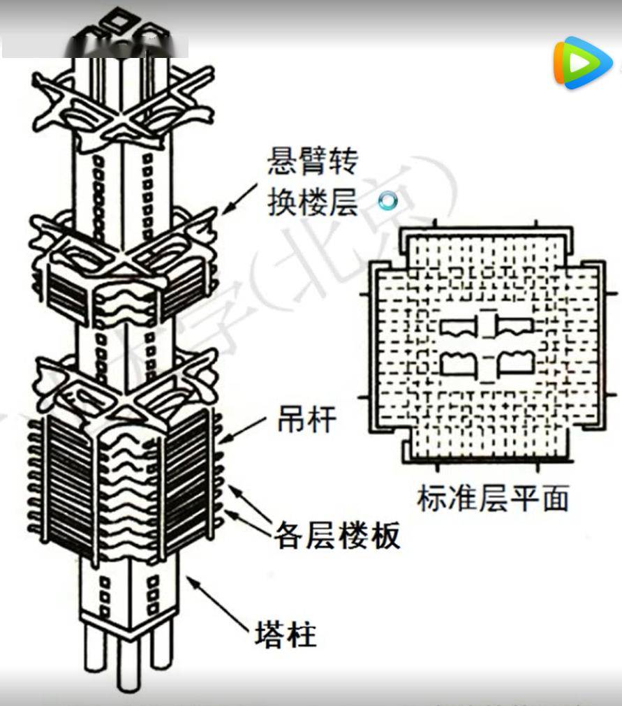 【钢结构·技术】悬挂结构在建筑中的应用