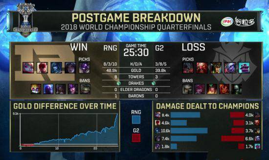 英雄联盟》s8八强淘汰赛rng 2:3输给g2 止步八强浅析