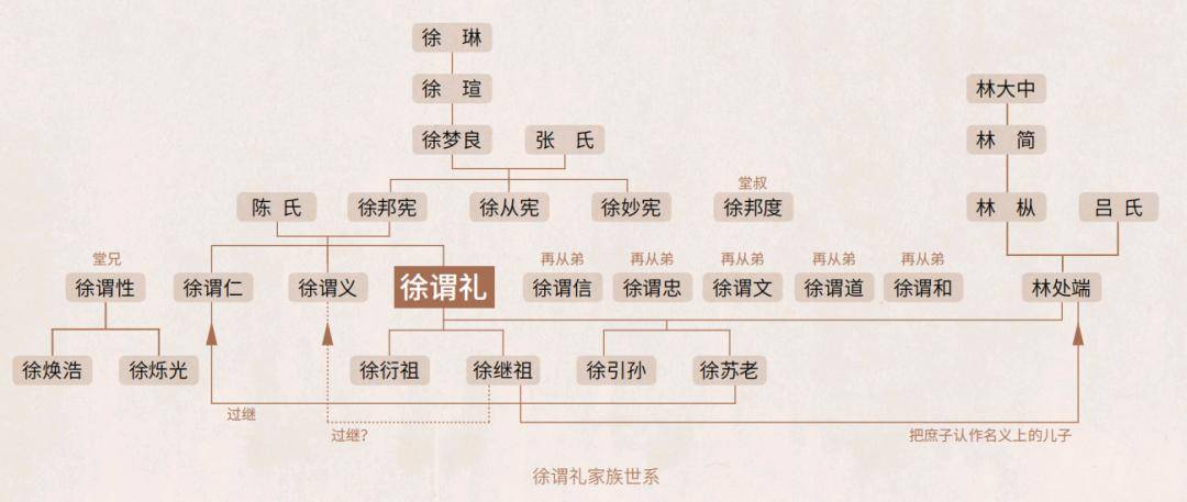 徐谓礼家族世系徐谓礼年谱关于徐谓礼生平事迹的存世资料极少,墓葬
