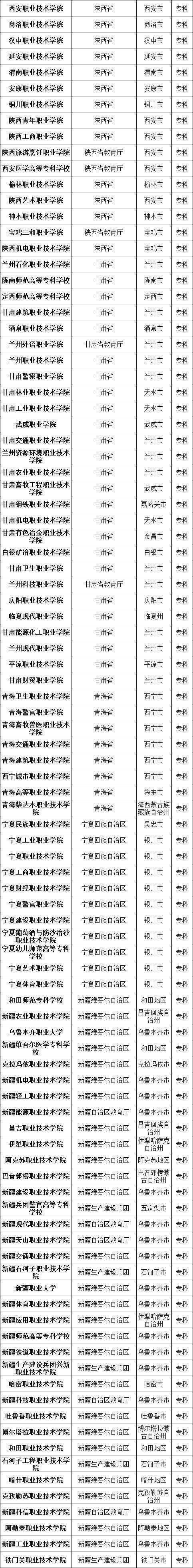 #高校#最新数据! 全国共有2688所高校! 你想上哪一所? 正规高校名单看这里