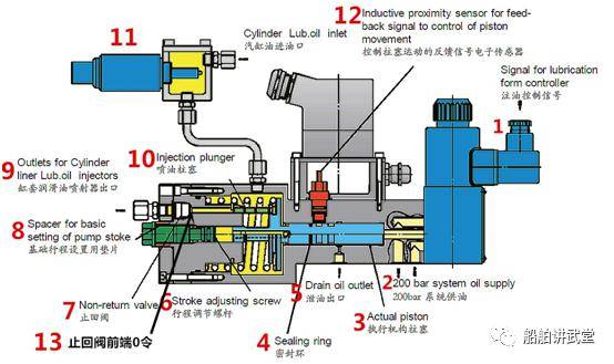 气缸油注油器工作原理