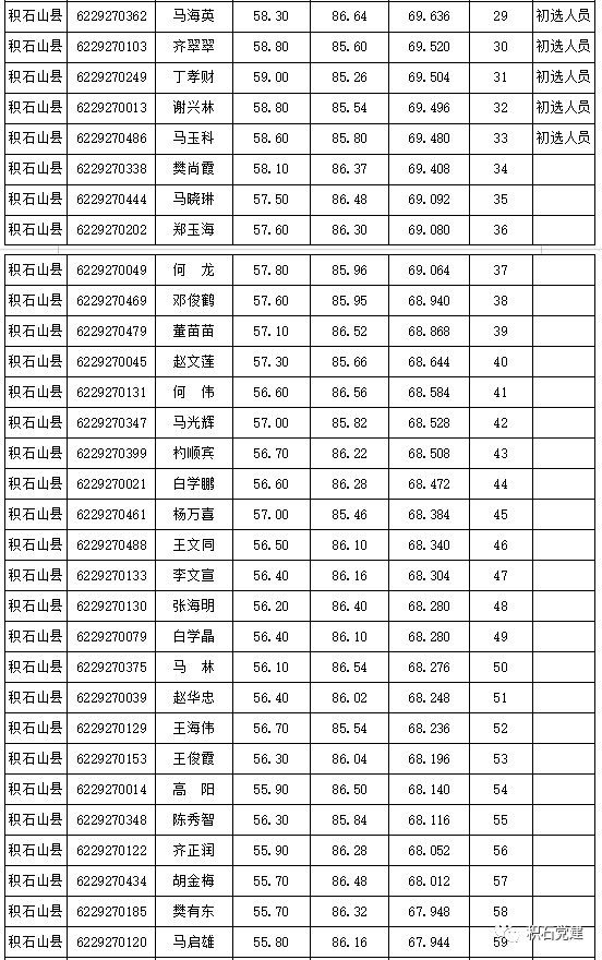 积石山县2020年村文书专职化选聘综合成绩,排名及初选