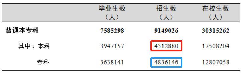 #高校#最新数据! 全国共有2688所高校! 你想上哪一所? 正规高校名单看这里