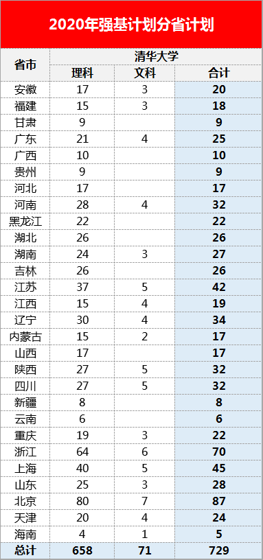 [途径]你知道几种？盘点2020年进入清华大学的16种途径