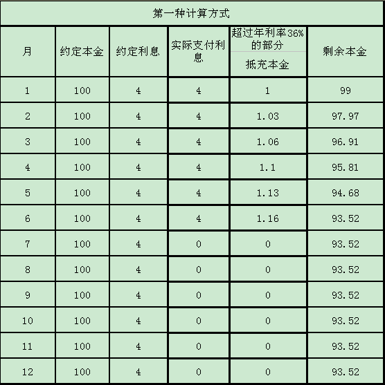 怎么计算年利率有没有超过36% f5c7f7d7f21142889c43d56773705052.png