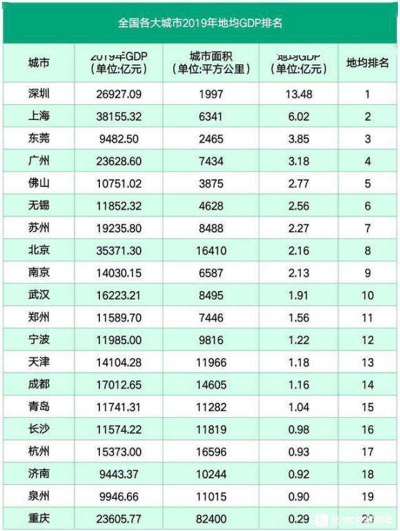 2019年深圳各行业gdp_深圳gdp变化图