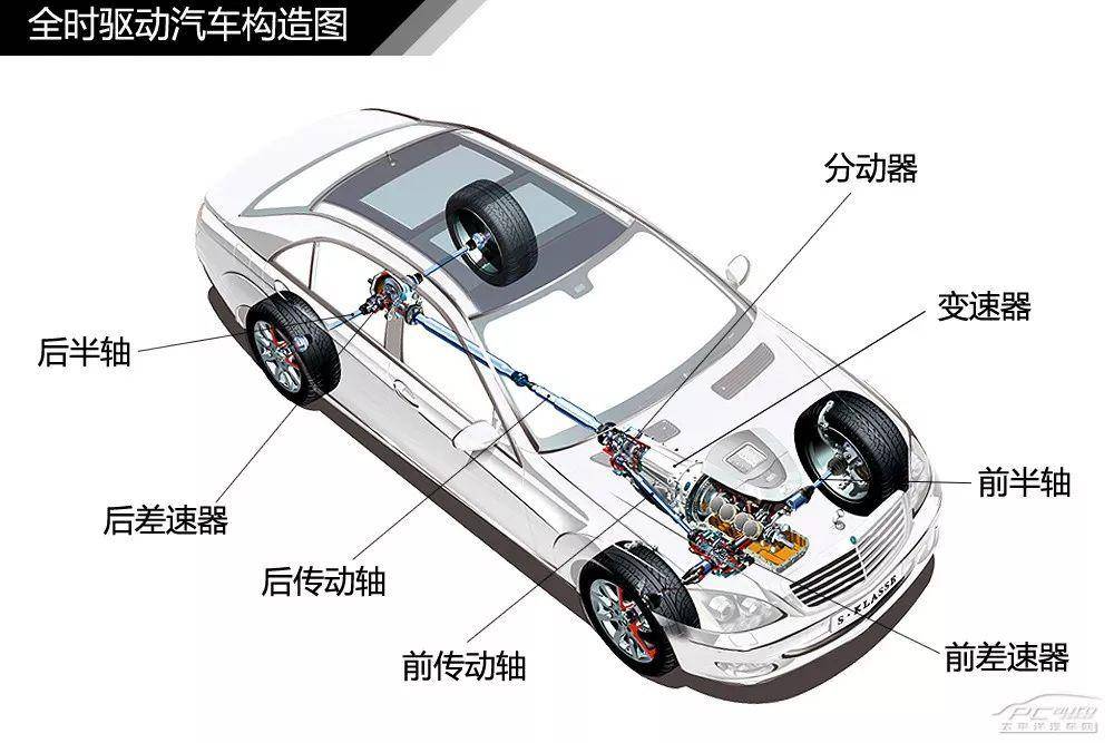 【图解汽车】汽车变速器结构种类详解