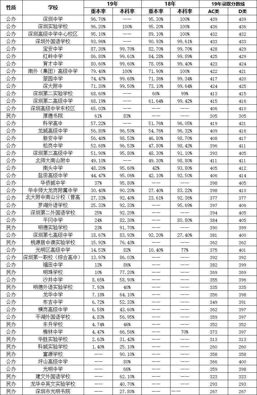 2020年深圳重本率排名_重磅!深圳市2020年中考中招政策公布!附各大高中历年