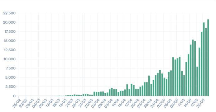 印度确诊新冠人口_印度新增确诊超1万(2)