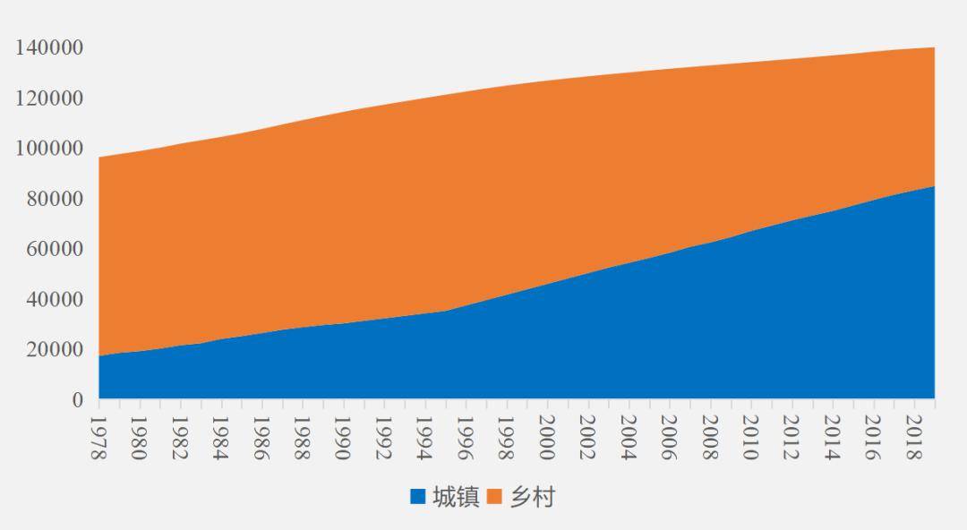 中国城乡人口_据统计,中国2015年60岁及以上人口达到2.22亿,占总人口的16.15 随着