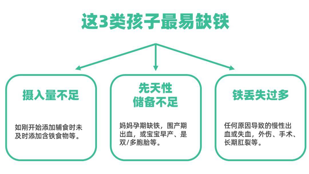 宝宝■快看有你家娃吗？缺铁危害大！这3类宝宝最易中招