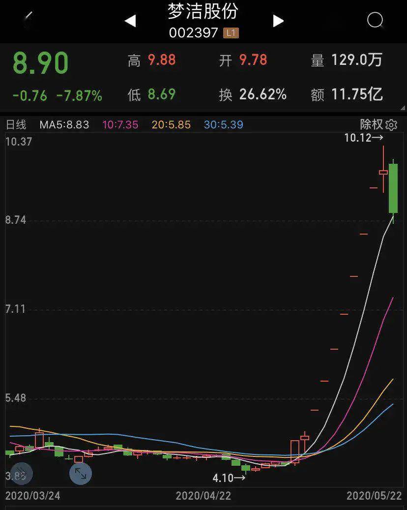 梦洁薇娅“直播带货”一场 能挣多少钱?昨夜,这家上市公司公告透露玄机