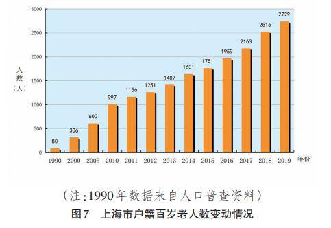 上海老年人口_上海市老年人口突破500万 人口老龄化加深养老服务需求剧增 图(3)