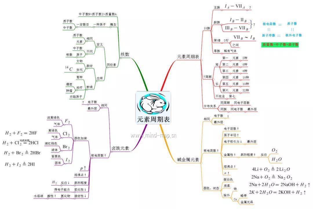 高中化学思维导图(必修 选修)!_手机搜狐网