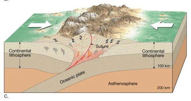 其中,世界最高大壮阔的喜马拉雅山是5000万年前,印度板块撞击亚欧