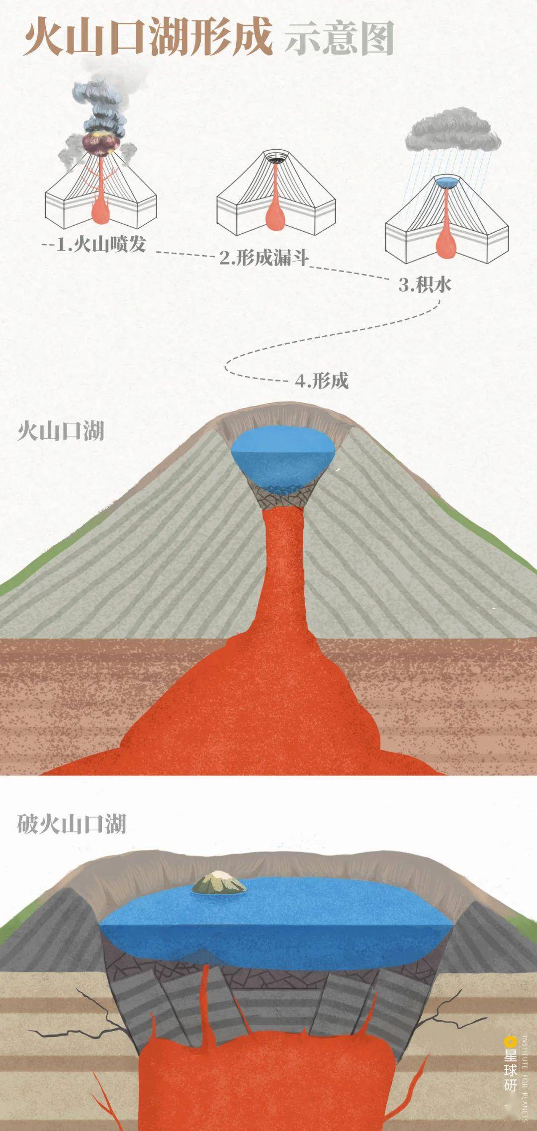 岩浆柱冷却收缩 火山锥顶部凹陷形成的碗状漏斗 承接大气降水成湖 则