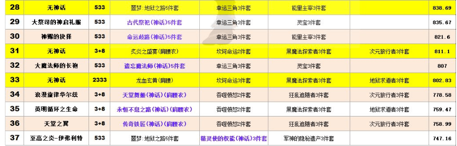 神话装备的搭配,由下图我们可以看出改恶套 幸运三角 能量主宰的伤害