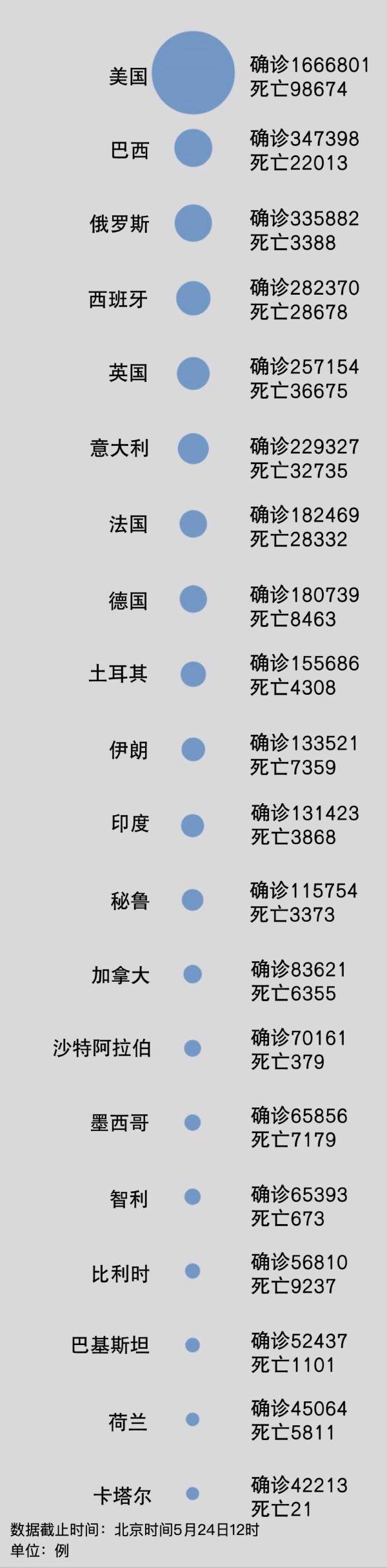 巴西累计确诊30万