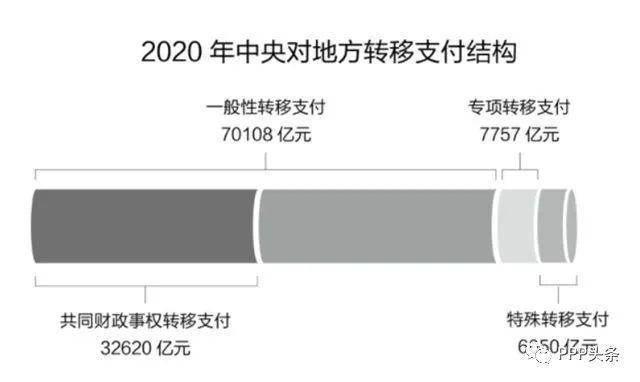 根据今年中央与地方预算草案报告，中央对地方转移支付中，新增设立了特