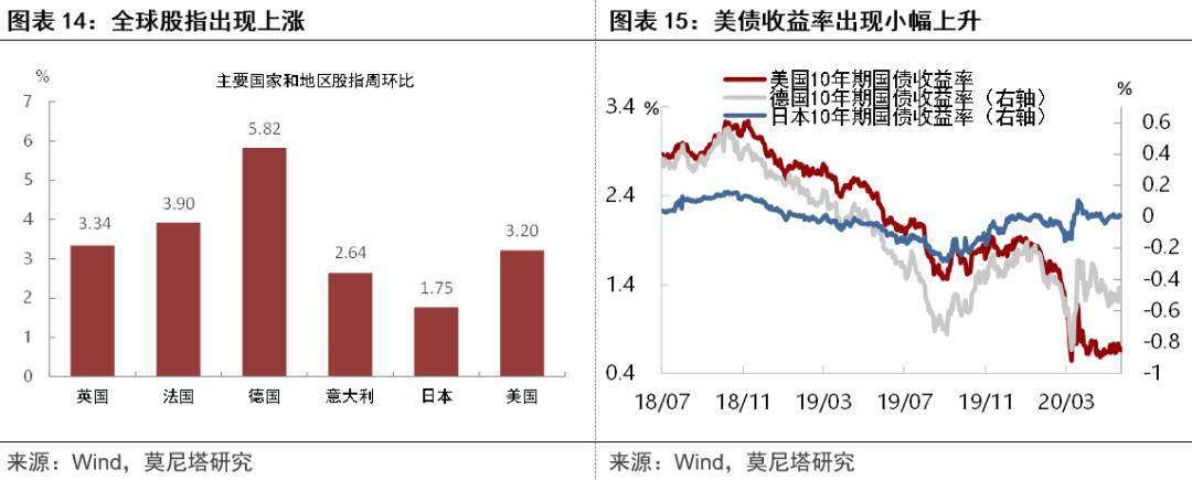 疫情后美国经济的两个变化