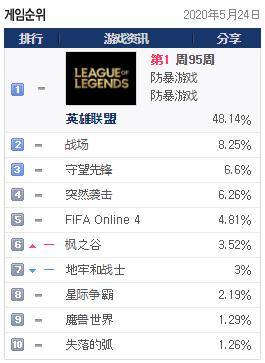 游戏在线人数排行榜_11月游戏主播人气排行榜:张大仙排名第一,人气峰值1400万