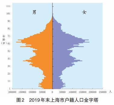 上海老年人口_上海市老年人口突破500万 人口老龄化加深养老服务需求剧增 图(3)